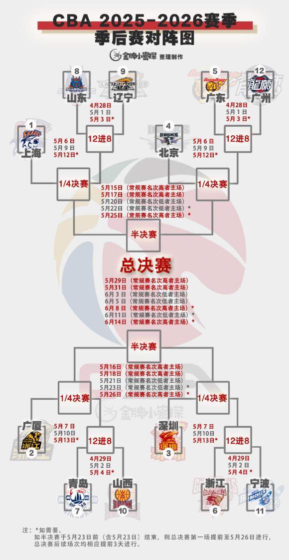 bob半岛体育官方入口-季后赛赛程出炉！粤辽双雄创纪录，徐昕斗杜锋，邱彪或被以下克上